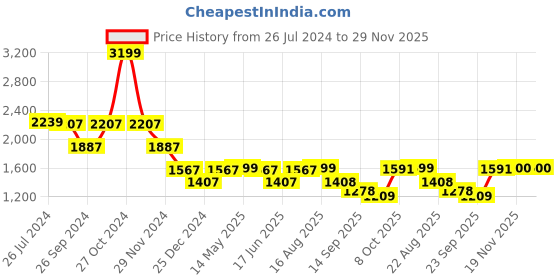 myntra.com Status Quo Round Neck Sweatshirt & Trousers status quo Price History Graph from 26 Jul 2024 to 29 Nov 2025
