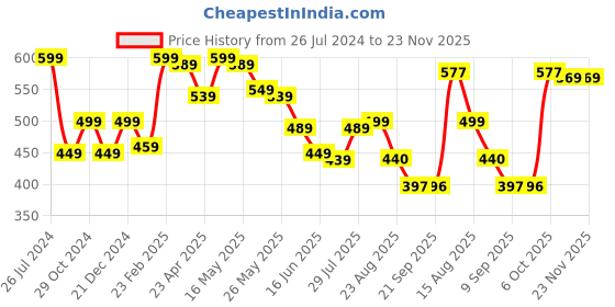 myntra.com Status Quo Round Neck Typography Printed Cotton T-shirt status quo Price History Graph from 26 Jul 2024 to 23 Nov 2025