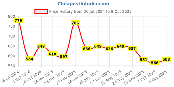 myntra.com Status Quo Round Neck Typography Printed Cotton T-shirt status quo Price History Graph from 26 Jul 2024 to 7 Oct 2025