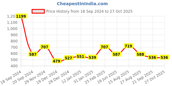 myntra.com Status Quo Round Neck Typography Printed Cotton T-shirt status quo Price History Graph from 18 Sep 2024 to 26 Oct 2025