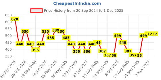 myntra.com Status Quo Round Neck Typography Printed Short Sleeves Cotton T-shirt status quo Price History Graph from 20 Sep 2024 to 1 Dec 2025