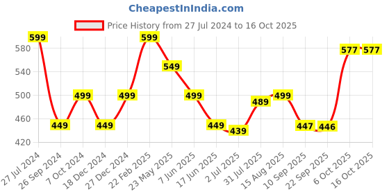 myntra.com Status Quo Round Neck Typography Printed T-shirt status quo Price History Graph from 27 Jul 2024 to 15 Oct 2025