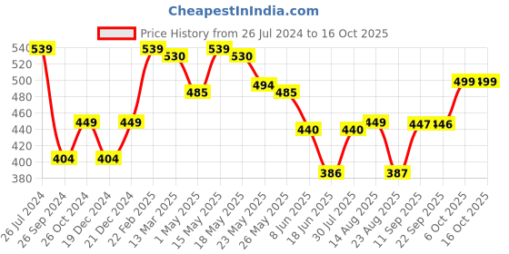 myntra.com Status Quo Round Neck Typography Printed T-shirt status quo Price History Graph from 26 Jul 2024 to 15 Oct 2025
