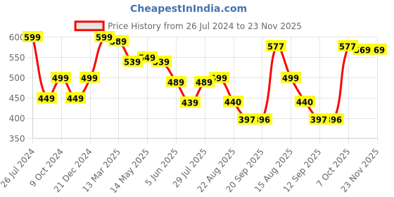 myntra.com Status Quo Round Neck Typography Printed T-shirt status quo Price History Graph from 26 Jul 2024 to 22 Nov 2025
