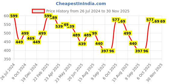myntra.com Status Quo Round Neck Typography Printed T-shirt status quo Price History Graph from 26 Jul 2024 to 30 Nov 2025