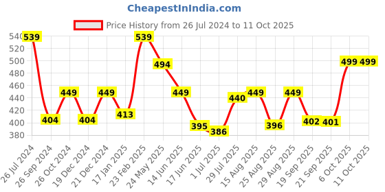 myntra.com Status Quo Round Neck Typography Printed T-shirt status quo Price History Graph from 26 Jul 2024 to 10 Oct 2025