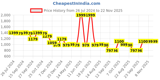 myntra.com Status Quo Self Design Cotton Pullover status quo Price History Graph from 26 Jul 2024 to 22 Nov 2025