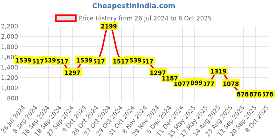 myntra.com Status Quo  Self Design Cotton Pullover Sweatshirt status quo Price History Graph from 26 Jul 2024 to 8 Oct 2025