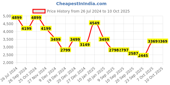 myntra.com Status Quo Self Design Faux Fur Trim Longline Overcoat status quo Price History Graph from 26 Jul 2024 to 9 Oct 2025