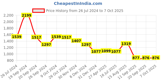 myntra.com Status Quo Self Design Fuzzy Pullover status quo Price History Graph from 26 Jul 2024 to 6 Oct 2025