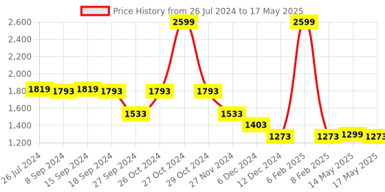 myntra.com Status Quo Self Design Lightweight Front-Open Sweatshirt status quo Price History Graph from 26 Jul 2024 to 17 May 2025