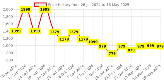 myntra.com Status Quo Self Design Mock Collar Sweatshirt status quo Price History Graph from 26 Jul 2024 to 18 May 2025