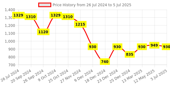 myntra.com Status Quo Self Design Open Knit Pullover status quo Price History Graph from 26 Jul 2024 to 5 Jul 2025