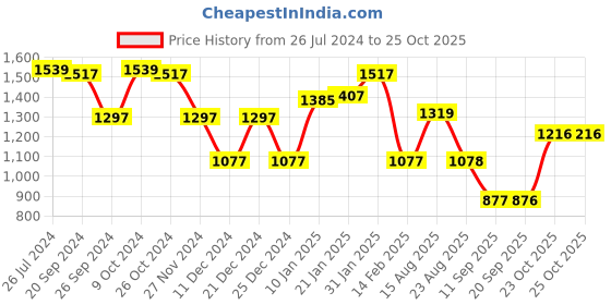myntra.com Status Quo Self Design Ribbed Fuzzy Detail Pullover status quo Price History Graph from 26 Jul 2024 to 25 Oct 2025