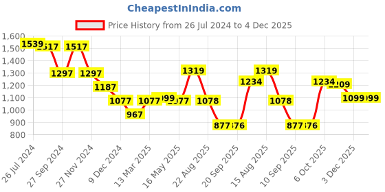 myntra.com Status Quo Self Design Round Neck Cotton Sweatshirt status quo Price History Graph from 26 Jul 2024 to 3 Dec 2025
