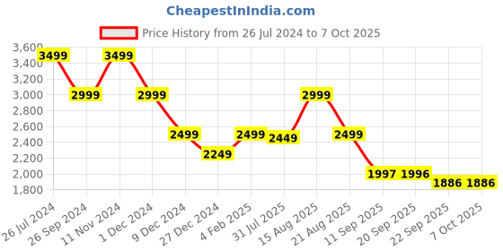 myntra.com Status Quo Self Design Spread Collar Tailored Jacket status quo Price History Graph from 26 Jul 2024 to 7 Oct 2025