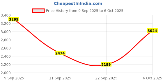 myntra.com Status Quo Self Design Spread Collar Tailored Jacket status quo Price History Graph from 9 Sep 2025 to 6 Oct 2025