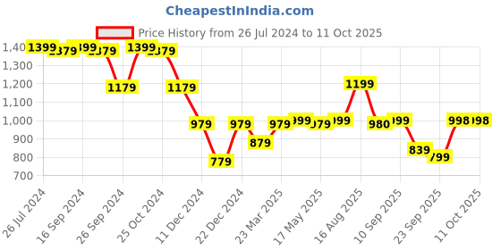 myntra.com Status Quo Self Designed Cotton Pullover status quo Price History Graph from 26 Jul 2024 to 10 Oct 2025
