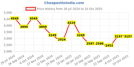 myntra.com Status Quo Shawl Collar Longline Overcoat status quo Price History Graph from 26 Jul 2024 to 10 Oct 2025