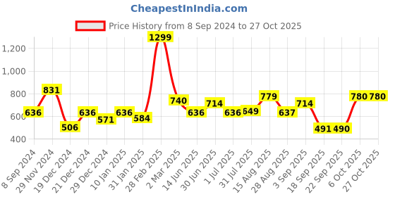 myntra.com Status Quo Short Sleeves Typography Printed Cotton T-shirt status quo Price History Graph from 8 Sep 2024 to 26 Oct 2025