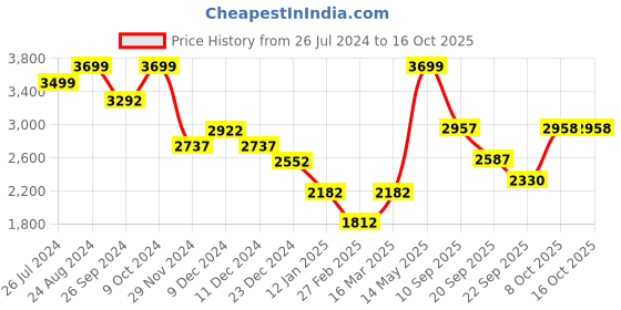 myntra.com Status Quo Sleeveless Reversible Padded Jacket status quo Price History Graph from 26 Jul 2024 to 16 Oct 2025