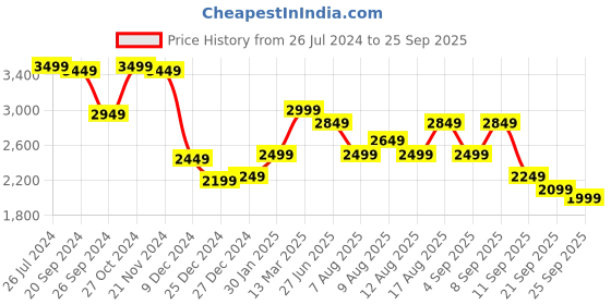 myntra.com Status Quo Spread Collar Faux Fur Trim Padded Jacket status quo Price History Graph from 26 Jul 2024 to 25 Sep 2025