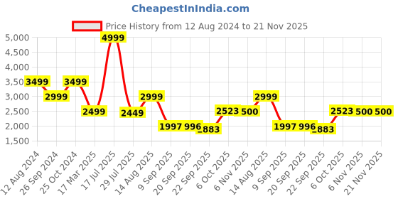 myntra.com Status Quo Spread Collar Padded Jacket status quo Price History Graph from 12 Aug 2024 to 20 Nov 2025