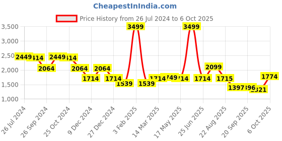 myntra.com Status Quo Stand Collar Crop Puffer Jacket status quo Price History Graph from 26 Jul 2024 to 6 Oct 2025