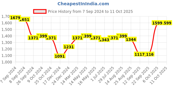myntra.com Status Quo Stand Collar Lightweight Bomber Jacket status quo Price History Graph from 7 Sep 2024 to 10 Oct 2025