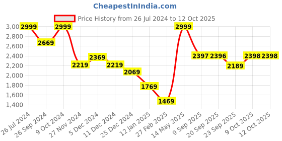 myntra.com Status Quo Stand Collar Lightweight Bomber Jacket status quo Price History Graph from 26 Jul 2024 to 11 Oct 2025