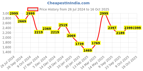 myntra.com Status Quo Stand Collar Lightweight Bomber Jacket status quo Price History Graph from 26 Jul 2024 to 16 Oct 2025