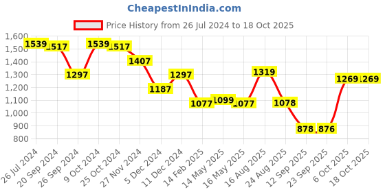 myntra.com Status Quo Stand Collar Lightweight Cotton Varsity Jacket status quo Price History Graph from 26 Jul 2024 to 18 Oct 2025
