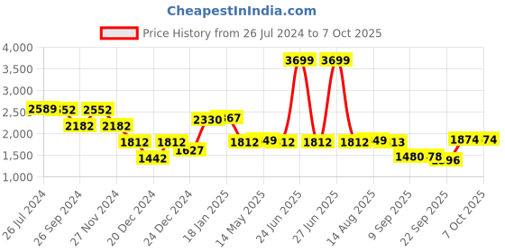 myntra.com Status Quo Stand Collar Padded Jacket status quo Price History Graph from 26 Jul 2024 to 6 Oct 2025