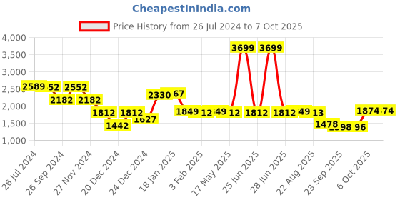 myntra.com Status Quo Stand Collar Padded Jacket status quo Price History Graph from 26 Jul 2024 to 6 Oct 2025