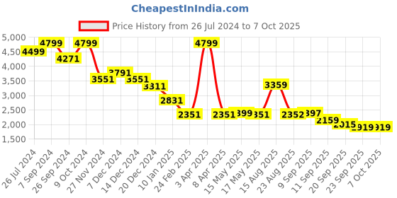 myntra.com Status Quo Stand Collar Puffer Jacket status quo Price History Graph from 26 Jul 2024 to 6 Oct 2025