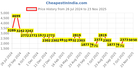 myntra.com Status Quo Stand Collar Quilted Jacket status quo Price History Graph from 26 Jul 2024 to 23 Nov 2025