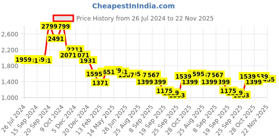 myntra.com Status Quo Stand Collar Sleeveless Padded Jacket status quo Price History Graph from 26 Jul 2024 to 22 Nov 2025