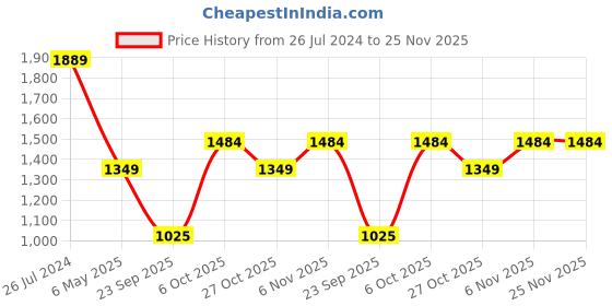 myntra.com Status Quo Striped Cotton Mock Collar Pullover Sweater status quo Price History Graph from 26 Jul 2024 to 24 Nov 2025