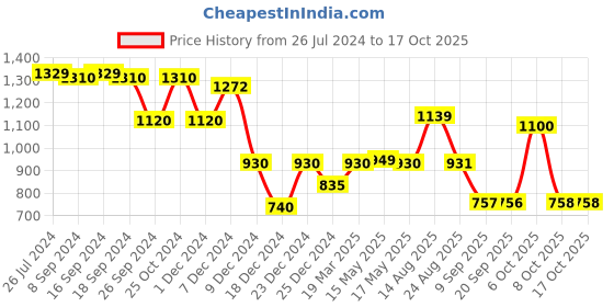 myntra.com Status Quo Striped Cotton Pullover status quo Price History Graph from 26 Jul 2024 to 16 Oct 2025