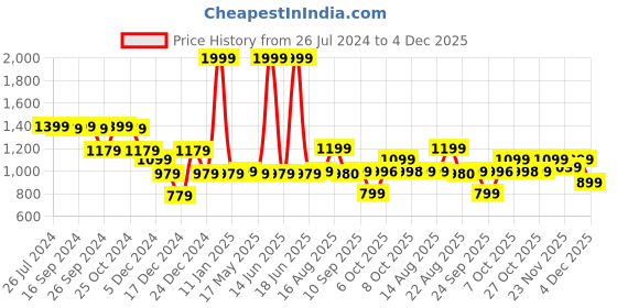 myntra.com Status Quo Striped Cotton Pullover Sweater status quo Price History Graph from 26 Jul 2024 to 4 Dec 2025
