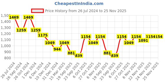 myntra.com Status Quo Striped Cotton Pullover Sweatshirt status quo Price History Graph from 26 Jul 2024 to 24 Nov 2025