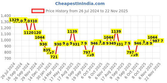 myntra.com Status Quo Striped Cotton Pullover Sweatshirt status quo Price History Graph from 26 Jul 2024 to 22 Nov 2025