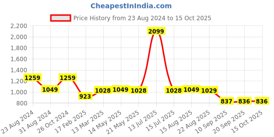 myntra.com Status Quo Striped Cotton Sweatshirt status quo Price History Graph from 23 Aug 2024 to 14 Oct 2025