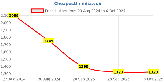 myntra.com Status Quo Striped Mock Collar Puffer Jacket status quo Price History Graph from 23 Aug 2024 to 4 Oct 2025