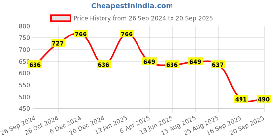myntra.com Status Quo Striped Polo Collar Cotton T-shirt status quo Price History Graph from 26 Sep 2024 to 20 Sep 2025