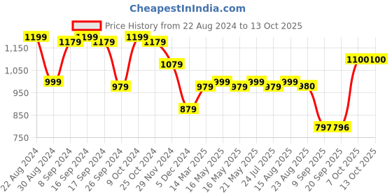myntra.com Status Quo Striped Round Neck Pullover status quo Price History Graph from 22 Aug 2024 to 12 Oct 2025