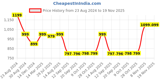 myntra.com Status Quo Striped Round Neck Pullover status quo Price History Graph from 23 Aug 2024 to 19 Nov 2025
