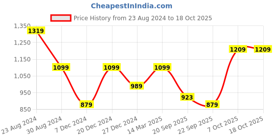 myntra.com Status Quo Striped Round Neck Pullover status quo Price History Graph from 23 Aug 2024 to 17 Oct 2025