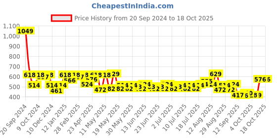 myntra.com Status Quo Striped Round Neck T-shirt status quo Price History Graph from 20 Sep 2024 to 18 Oct 2025