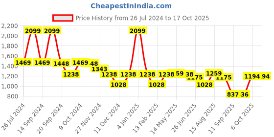 myntra.com Status Quo Striped Self Design Pullover Sweatshirt status quo Price History Graph from 26 Jul 2024 to 16 Oct 2025